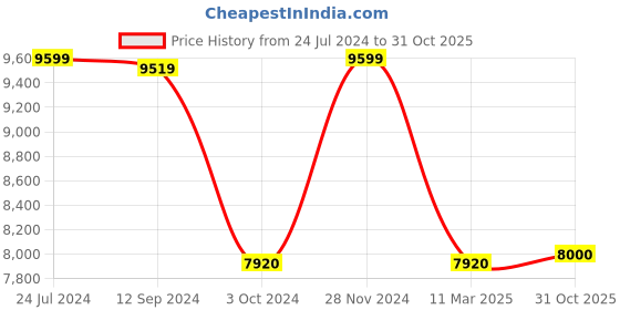 tatacliq.com Adidas Women's ADIZERO BOSTON 12 Off White Running Shoes adidas Price History Graph from 24 Jul 2024 to 31 Oct 2025
