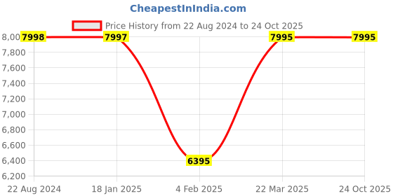 tatacliq.com Adidas Women's ADIZERO BOSTON 12 Sky Blue Running Shoes adidas Price History Graph from 22 Aug 2024 to 23 Oct 2025