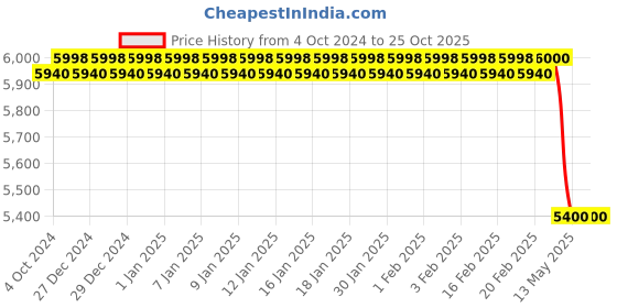 tatacliq.com Adidas Women's ADIZERO SL Off White Running Shoes adidas Price History Graph from 4 Oct 2024 to 25 Oct 2025
