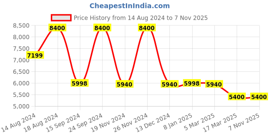 tatacliq.com Adidas Women's ADIZERO SL W Green Running Shoes adidas Price History Graph from 14 Aug 2024 to 6 Nov 2025