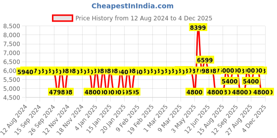 tatacliq.com Adidas Women's ADIZERO SL W Green Running Shoes adidas Price History Graph from 12 Aug 2024 to 4 Dec 2025