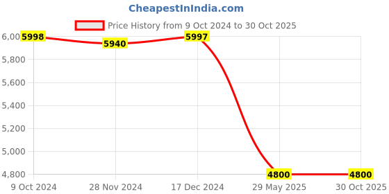 tatacliq.com Adidas Women's ADIZERO SL W Green Running Shoes adidas Price History Graph from 9 Oct 2024 to 30 Oct 2025