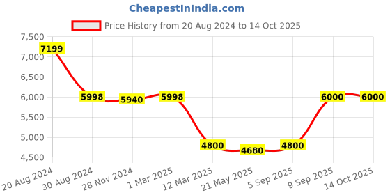 tatacliq.com Adidas Women's ADIZERO SL White Running Shoes adidas Price History Graph from 20 Aug 2024 to 14 Oct 2025