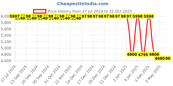 tatacliq.com Adidas Women's ADIZERO SL White Running Shoes adidas Price History Graph from 27 Jul 2024 to 31 Oct 2025