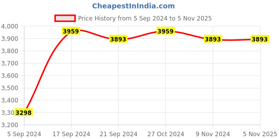 tatacliq.com Adidas Women's ADVANTAGE BASE White Tennis Shoes adidas Price History Graph from 5 Sep 2024 to 4 Nov 2025
