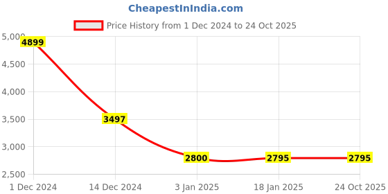 tatacliq.com Adidas Women's ADVANTAGE White Tennis Shoes adidas Price History Graph from 1 Dec 2024 to 24 Oct 2025