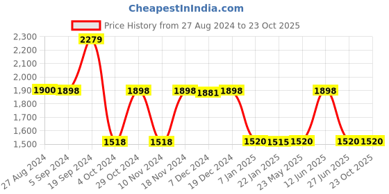 tatacliq.com Adidas Women's Aestheto Blue Running Shoes adidas Price History Graph from 27 Aug 2024 to 23 Oct 2025
