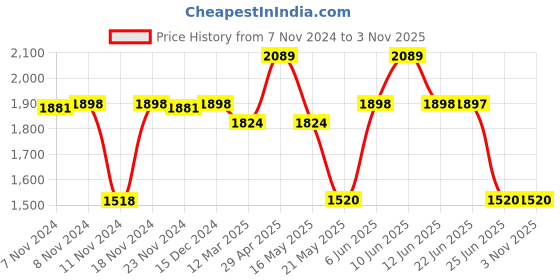 tatacliq.com Adidas Women's Aestheto Blue Running Shoes adidas Price History Graph from 7 Nov 2024 to 1 Nov 2025