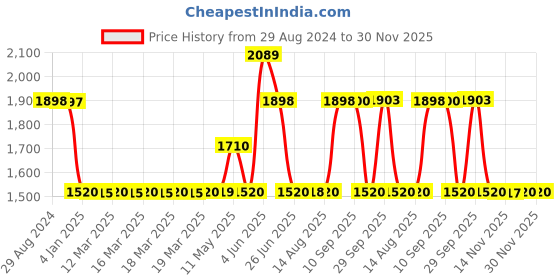 tatacliq.com Adidas Women's Aestheto Grey Walking Shoes adidas Price History Graph from 29 Aug 2024 to 29 Nov 2025