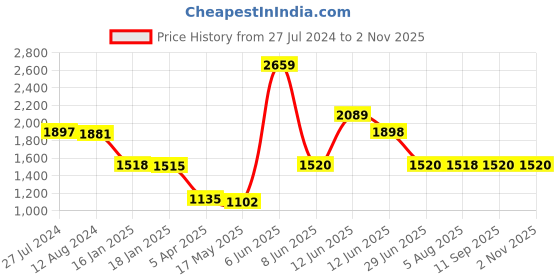 tatacliq.com Adidas Women's Aestheto Purple Running Shoes adidas Price History Graph from 27 Jul 2024 to 1 Nov 2025