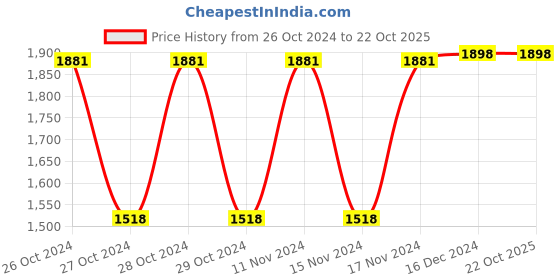 tatacliq.com Adidas Women's Aestheto Purple Running Shoes adidas Price History Graph from 26 Oct 2024 to 21 Oct 2025