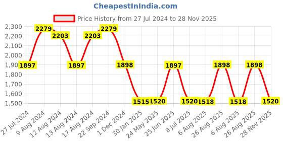 tatacliq.com Adidas Women's Aestheto Silver Running Shoes adidas Price History Graph from 27 Jul 2024 to 28 Nov 2025