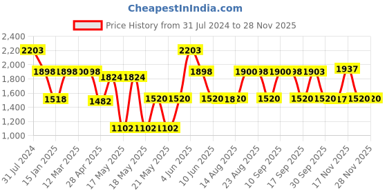 tatacliq.com Adidas Women's Aestheto Silver Running Shoes adidas Price History Graph from 31 Jul 2024 to 25 Nov 2025