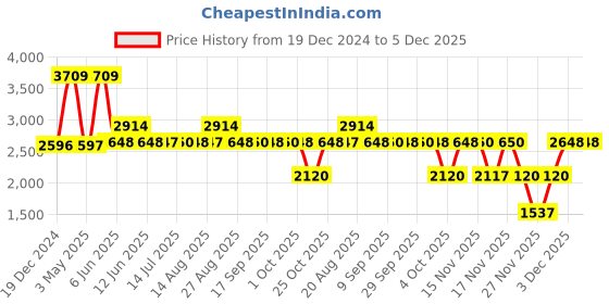 tatacliq.com Adidas Women's AirStride Grey Walking Shoes adidas Price History Graph from 19 Dec 2024 to 5 Dec 2025