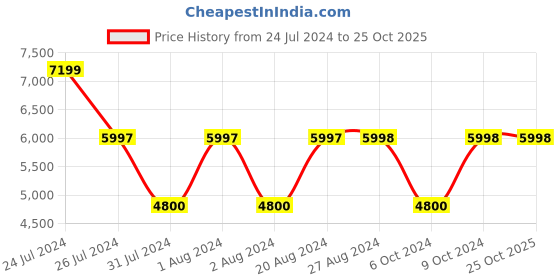 tatacliq.com Adidas Women's AlphaBoost V1 Pink Running Shoes adidas Price History Graph from 24 Jul 2024 to 24 Oct 2025