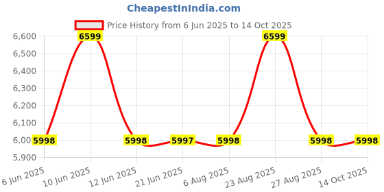 tatacliq.com Adidas Women's AlphaBoost V2 Black Running Shoes adidas Price History Graph from 6 Jun 2025 to 13 Oct 2025
