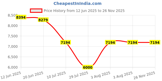 tatacliq.com Adidas Women's ALPHABOOST V2 Black Training Shoes adidas Price History Graph from 12 Jun 2025 to 26 Nov 2025
