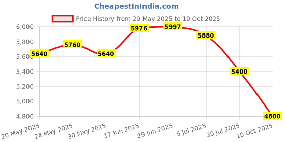 tatacliq.com Adidas Women's AlphaBoost V2 Linen Green Running Shoes adidas Price History Graph from 20 May 2025 to 10 Oct 2025