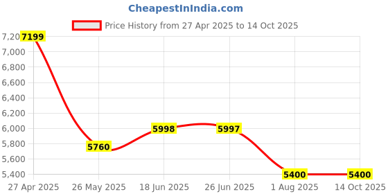 tatacliq.com Adidas Women's AlphaBoost V2 Linen Green Running Shoes adidas Price History Graph from 27 Apr 2025 to 13 Oct 2025