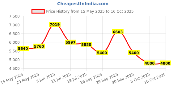 tatacliq.com Adidas Women's AlphaBoost V2 Linen Green Running Shoes adidas Price History Graph from 15 May 2025 to 15 Oct 2025
