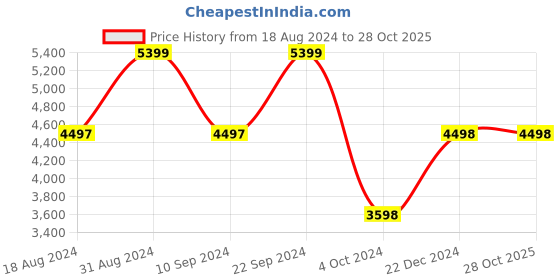 tatacliq.com Adidas Women's AlphaBounce + Navy Running Shoes adidas Price History Graph from 18 Aug 2024 to 28 Oct 2025