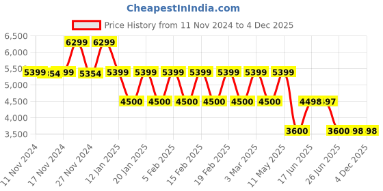 tatacliq.com Adidas Women's AlphaBounce + White Running Shoes adidas Price History Graph from 11 Nov 2024 to 4 Dec 2025