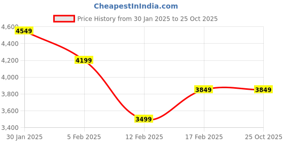 tatacliq.com Adidas Women's ALPHAEDGE + Black Running Shoes adidas Price History Graph from 30 Jan 2025 to 24 Oct 2025