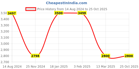 tatacliq.com Adidas Women's ALPHAEDGE + Dusty Pink Running Shoes adidas Price History Graph from 14 Aug 2024 to 25 Oct 2025