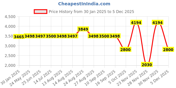 tatacliq.com Adidas Women's ALPHAEDGE + White Running Shoes adidas Price History Graph from 30 Jan 2025 to 4 Dec 2025