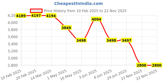 tatacliq.com Adidas Women's ALPHAEDGE + White Running Shoes adidas Price History Graph from 10 Feb 2025 to 22 Nov 2025