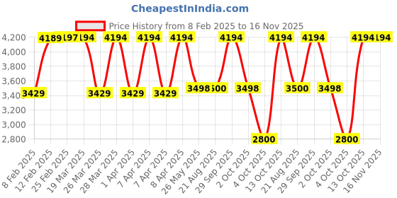 tatacliq.com Adidas Women's ALPHAEDGE + White Running Shoes adidas Price History Graph from 8 Feb 2025 to 16 Nov 2025