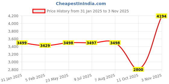 tatacliq.com Adidas Women's ALPHAEDGE + White Running Shoes adidas Price History Graph from 31 Jan 2025 to 3 Nov 2025
