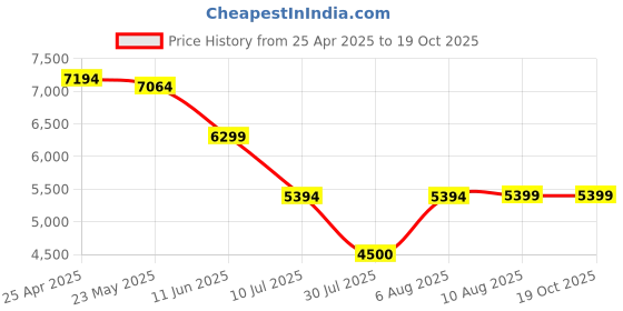 tatacliq.com Adidas Women's ALPHARESPONSE Black Running Shoes adidas Price History Graph from 25 Apr 2025 to 19 Oct 2025