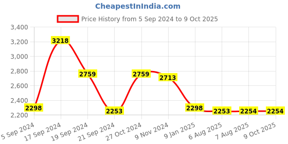 tatacliq.com Adidas Women's Amalgo Black Running Shoes adidas Price History Graph from 5 Sep 2024 to 9 Oct 2025