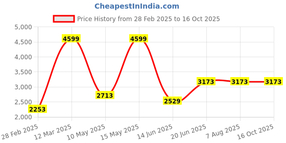 tatacliq.com Adidas Women's Amalgo Blue Running Shoes adidas Price History Graph from 28 Feb 2025 to 16 Oct 2025