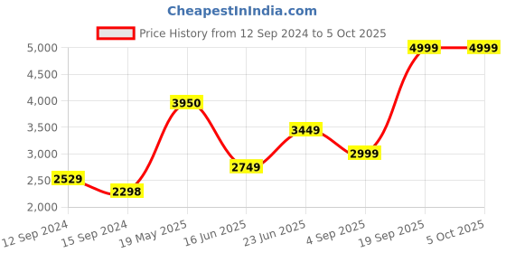 tatacliq.com Adidas Women's Amalgo Purple Running Shoes adidas Price History Graph from 12 Sep 2024 to 5 Oct 2025
