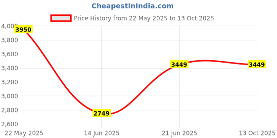 tatacliq.com Adidas Women's Amalgo Purple Running Shoes adidas Price History Graph from 22 May 2025 to 13 Oct 2025