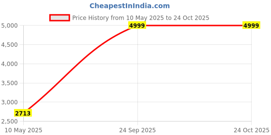 tatacliq.com Adidas Women's Amalgo Purple Running Shoes adidas Price History Graph from 10 May 2025 to 23 Oct 2025