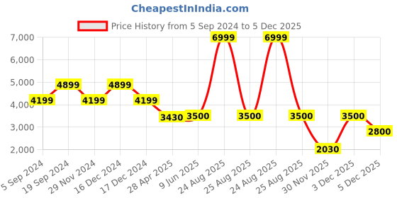 tatacliq.com Adidas Women's APLHA White Running Shoes adidas Price History Graph from 5 Sep 2024 to 5 Dec 2025