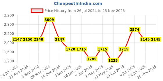 tatacliq.com Adidas Women's Arcadeis Dark Grey Running Shoes adidas Price History Graph from 26 Jul 2024 to 25 Nov 2025