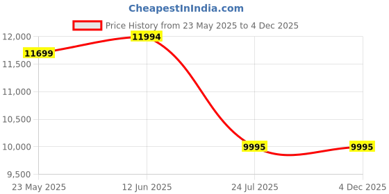 tatacliq.com Adidas Women's aSMC Earthlight Upcycled Grey Running Shoes adidas Price History Graph from 23 May 2025 to 4 Dec 2025