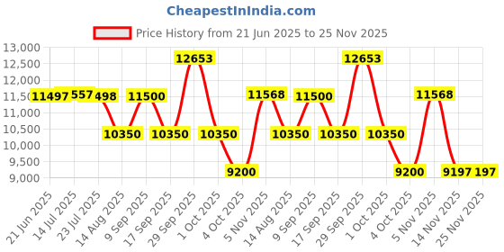 tatacliq.com Adidas Women's aSMC UltraBOOST 20 Grey Running Shoes adidas Price History Graph from 21 Jun 2025 to 25 Nov 2025