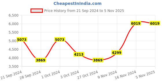 tatacliq.com Adidas Women's AvaFlash Black Tennis Shoes adidas Price History Graph from 21 Sep 2024 to 3 Nov 2025