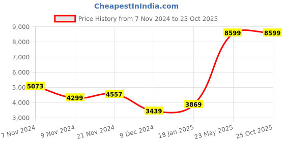 tatacliq.com Adidas Women's AvaFlash Black Tennis Shoes adidas Price History Graph from 7 Nov 2024 to 24 Oct 2025
