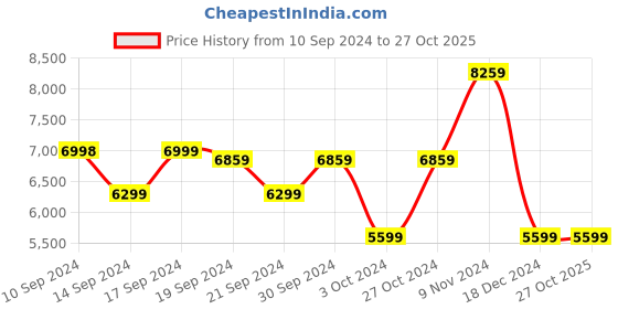 tatacliq.com Adidas Women's AVRYN_X White Running Shoes adidas Price History Graph from 10 Sep 2024 to 26 Oct 2025