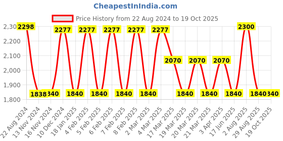 tatacliq.com Adidas Women's AzureWalk Blue Running Shoes adidas Price History Graph from 22 Aug 2024 to 19 Oct 2025
