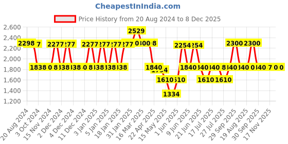 tatacliq.com Adidas Women's AzureWalk Blue Running Shoes adidas Price History Graph from 20 Aug 2024 to 8 Dec 2025