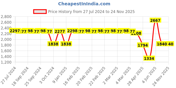 tatacliq.com Adidas Women's AzureWalk Ocean Blue Running Shoes adidas Price History Graph from 27 Jul 2024 to 22 Nov 2025