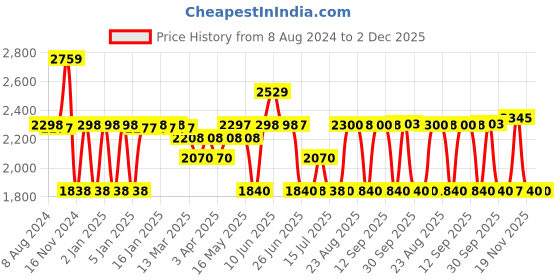 tatacliq.com Adidas Women's AzureWalk Ocean Blue Running Shoes adidas Price History Graph from 8 Aug 2024 to 1 Dec 2025