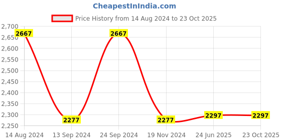 tatacliq.com Adidas Women's AzureWalk Purple Running Shoes adidas Price History Graph from 14 Aug 2024 to 23 Oct 2025